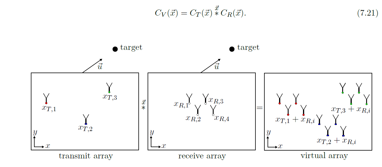 Faltung Sende- und Empfangsantennen zu virtuellem Array