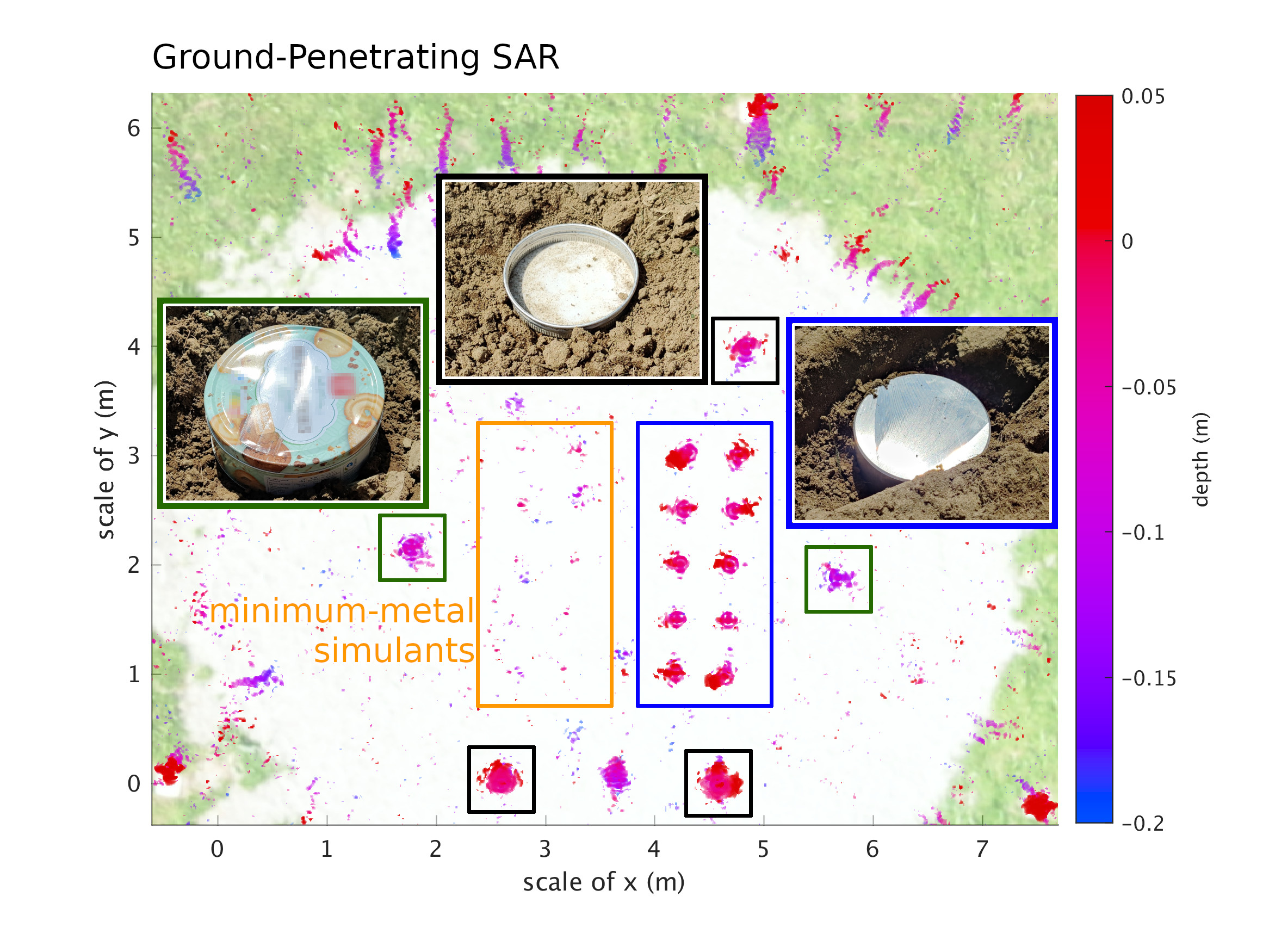 Ground-penetrating SAR: measurement of buried objects